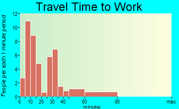 Altus travel time to work
