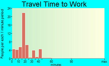 Elmore travel time to work