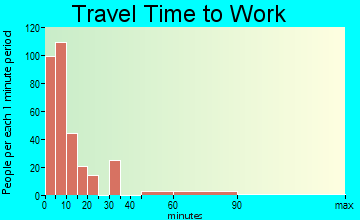 Ely travel time to work