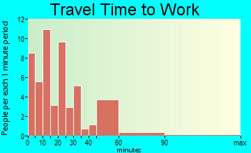 Emily travel time to work