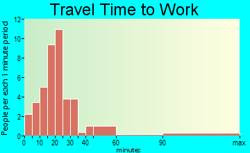 Emmons travel time to work