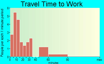 Erhard travel time to work