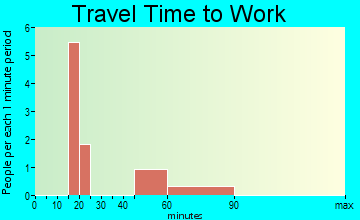 Evan travel time to work