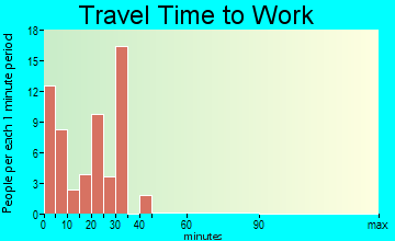 Evansville travel time to work - commute