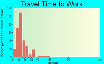 Eveleth travel time to work