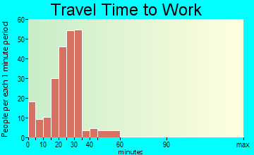 Eyota travel time to work - commute