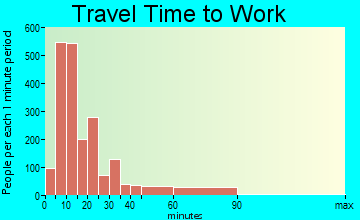 Faribault travel time to work - commute