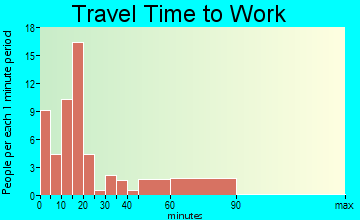 Amity travel time to work