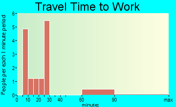 Farwell travel time to work