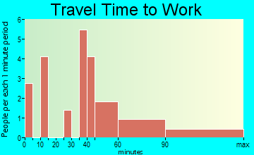 Federal Dam travel time to work