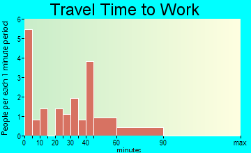 Felton travel time to work