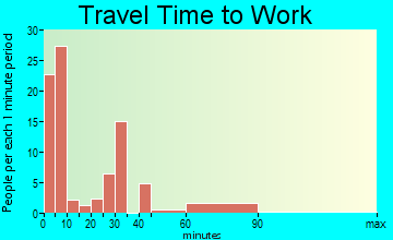 Fertile travel time to work