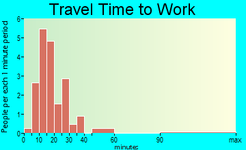 Fifty Lakes travel time to work