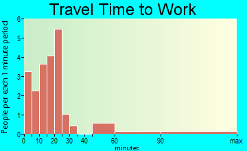Finlayson travel time to work