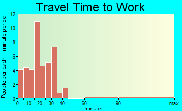 Fisher travel time to work