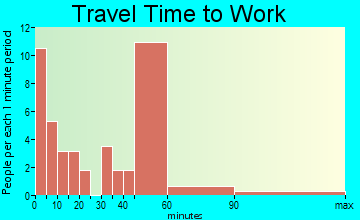 Floodwood travel time to work - commute