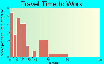 Anthonyville travel time to work