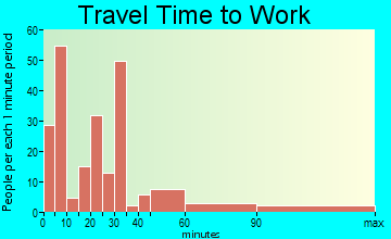 Foley travel time to work