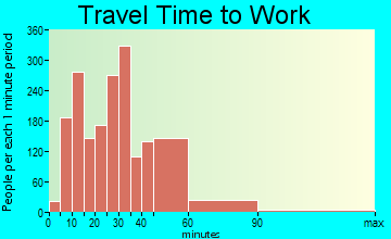 Forest Lake travel time to work - commute