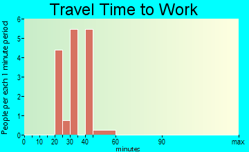 Fort Ripley travel time to work