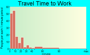 Fosston travel time to work - commute