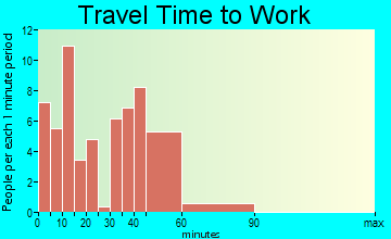 Fountain travel time to work