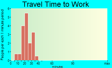 Foxhome travel time to work