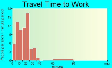Franklin travel time to work