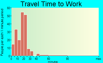 Frazee travel time to work