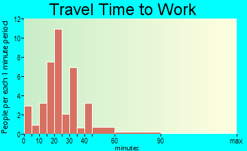 Freeborn travel time to work