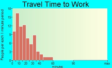 Freeport travel time to work