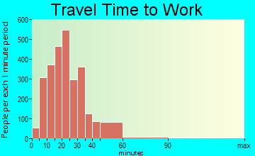 Fridley travel time to work