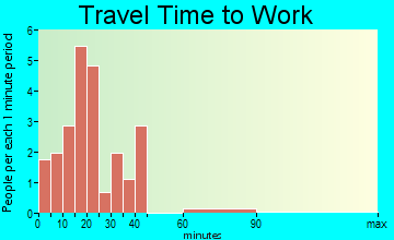 Frost travel time to work