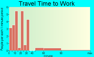 Garrison travel time to work - commute