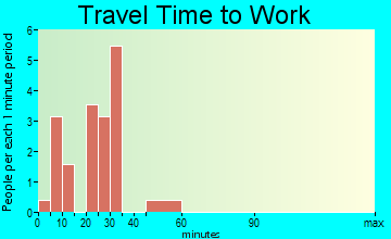 Garvin travel time to work