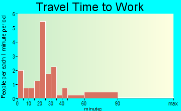 Gary travel time to work