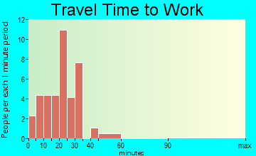 Geneva travel time to work