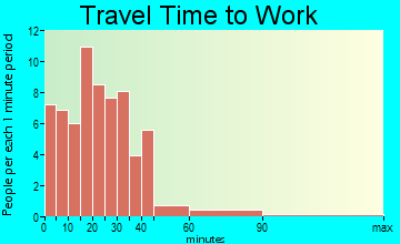 Gibbon travel time to work