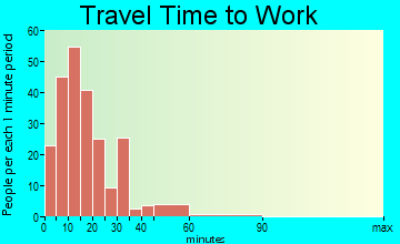 Gilbert travel time to work