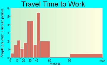 Gilman travel time to work
