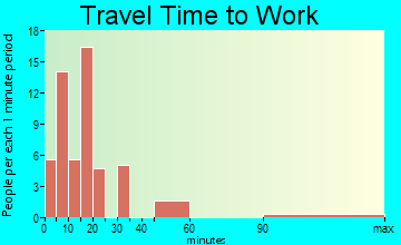 Arkansas City travel time to work - commute