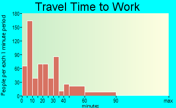Glencoe travel time to work - commute