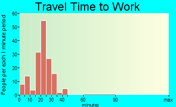 Glyndon travel time to work - commute