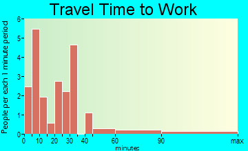 Gonvick travel time to work