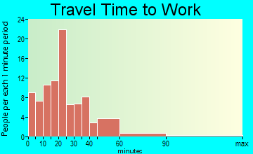 Goodhue travel time to work