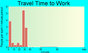 Goodridge travel time to work