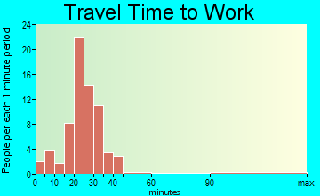 Good Thunder travel time to work