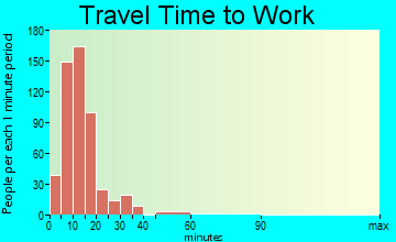 Goodview travel time to work
