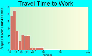 Graceville travel time to work
