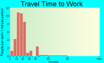 Granada travel time to work